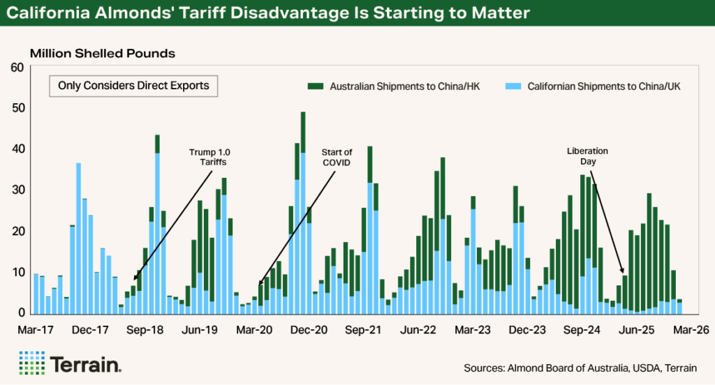 Chart 3 Almond SWOT 2026 - California Almonds' Tariff Disadvantage Is Starting to Matter Chart 3 Almond SWOT 2026 - California Almonds' Tariff Disadvantage Is Starting to Matter