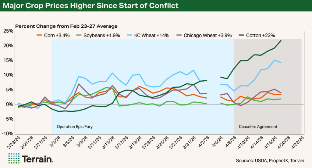 Terrain April 2026 Chart 3 - Major Crop Prices Higher Since Start of Conflict Terrain April 2026 Chart 3 - Major Crop Prices Higher Since Start of Conflict
