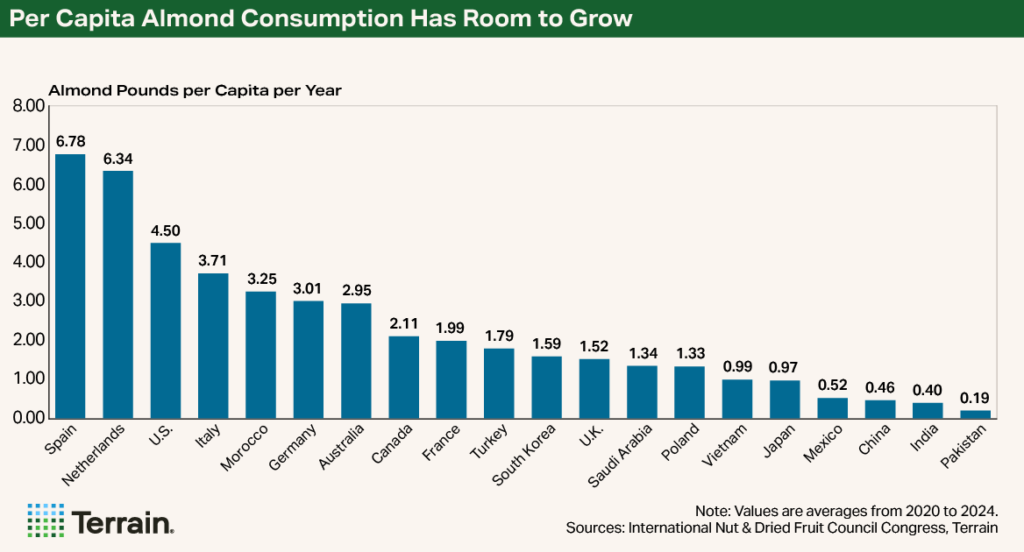 Chart 4 Almond SWOT 2026 - Per Capita Almond Consumption Has Room to Grow Chart 4 Almond SWOT 2026 - Per Capita Almond Consumption Has Room to Grow