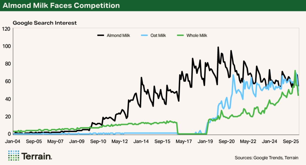 Chart 5 Almond SWOT 2026 - Almond Milk Faces Competition Chart 5 Almond SWOT 2026 - Almond Milk Faces Competition