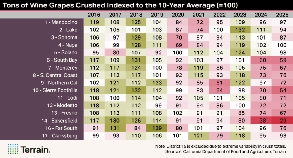 Winescape Heatmap Table 1 Spring 2026 - Tons of Wine Grapes Crushed Indexed to the 10-Year Average (=100) Winescape Heatmap Table 1 Spring 2026 - Tons of Wine Grapes Crushed Indexed to the 10-Year Average (=100)