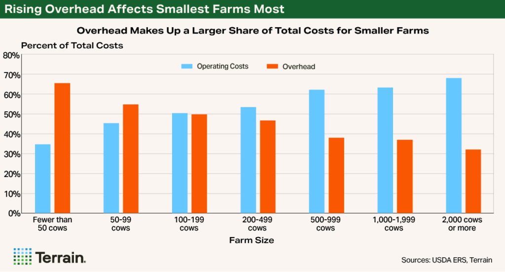 Chart for Hoards May 2026 - Rising Overhead Affects Smallest Farms Most Chart for Hoards May 2026 - Rising Overhead Affects Smallest Farms Most