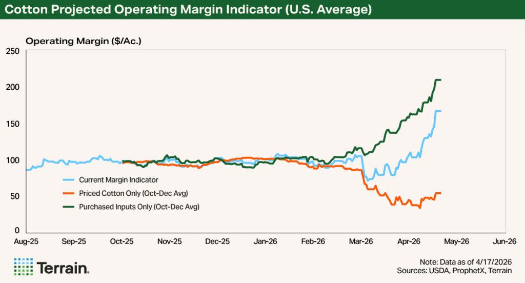 Terrain April 2026 Chart 1 - Cotton Projected Operating Margin Indicator (U.S. Average) Terrain April 2026 Chart 1 - Cotton Projected Operating Margin Indicator (U.S. Average)