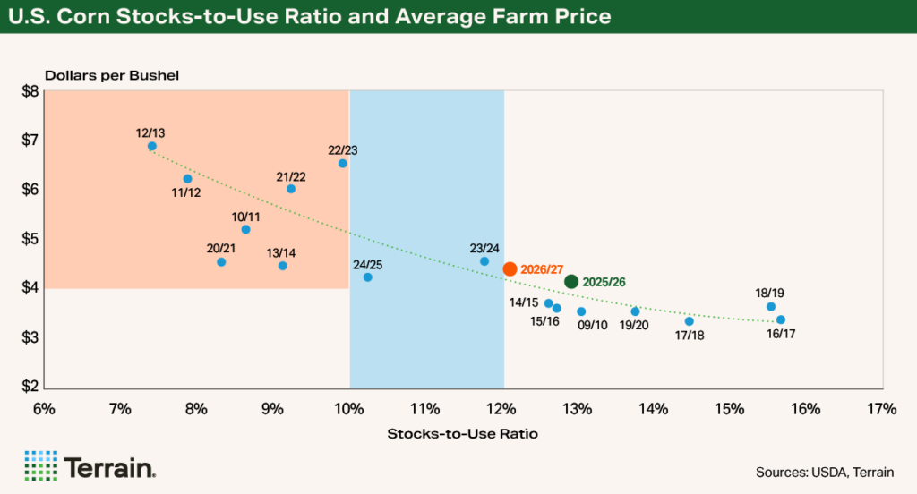 Chart1 WASDE May 2026 - U.S. Corn Stocks-to-Use Ratio and Average Farm Price Chart1 WASDE May 2026 - U.S. Corn Stocks-to-Use Ratio and Average Farm Price