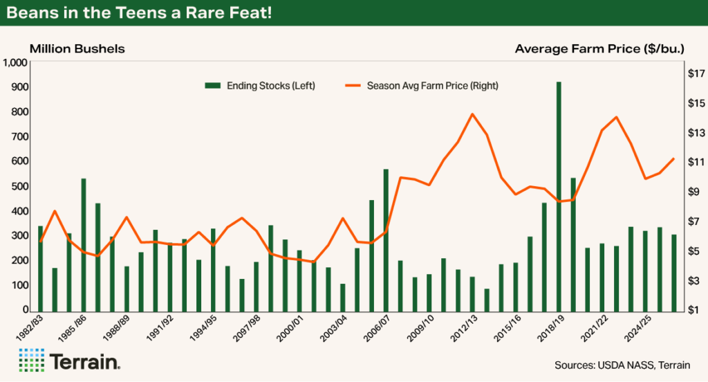 Chart2 WASDE May 2026 - Beans in the Teens a Rare Feat! Chart2 WASDE May 2026 - Beans in the Teens a Rare Feat!