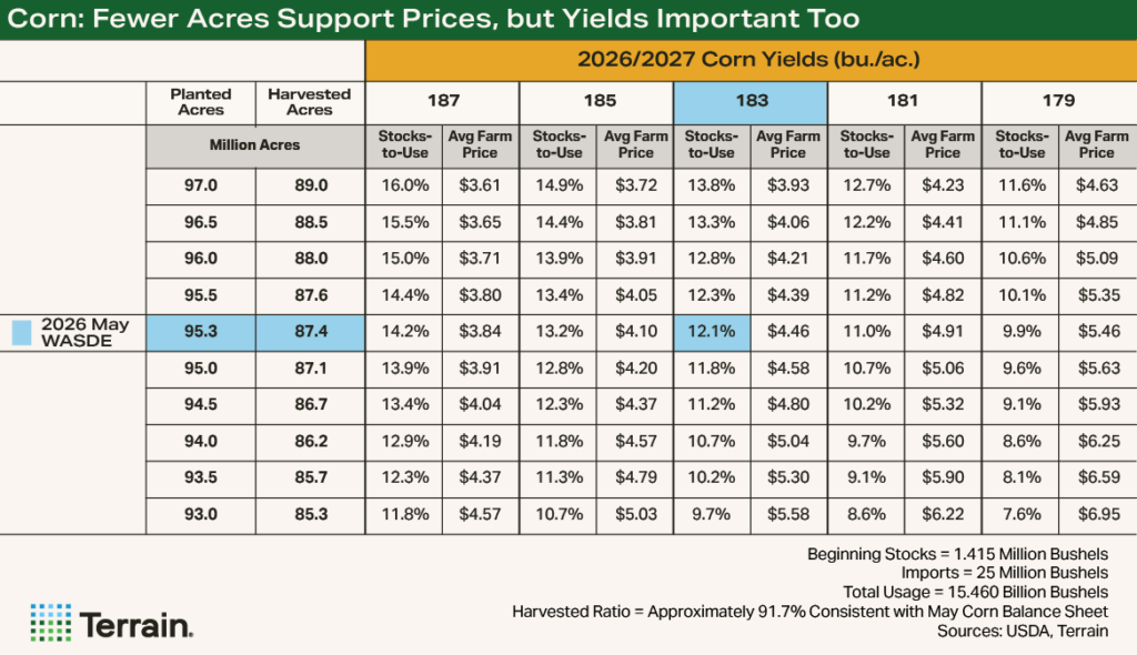 Table1 WASDE May 2026 - Corn: Fewer Acres Support Prices, but Yields Important Too Table1 WASDE May 2026 - Corn: Fewer Acres Support Prices, but Yields Important Too