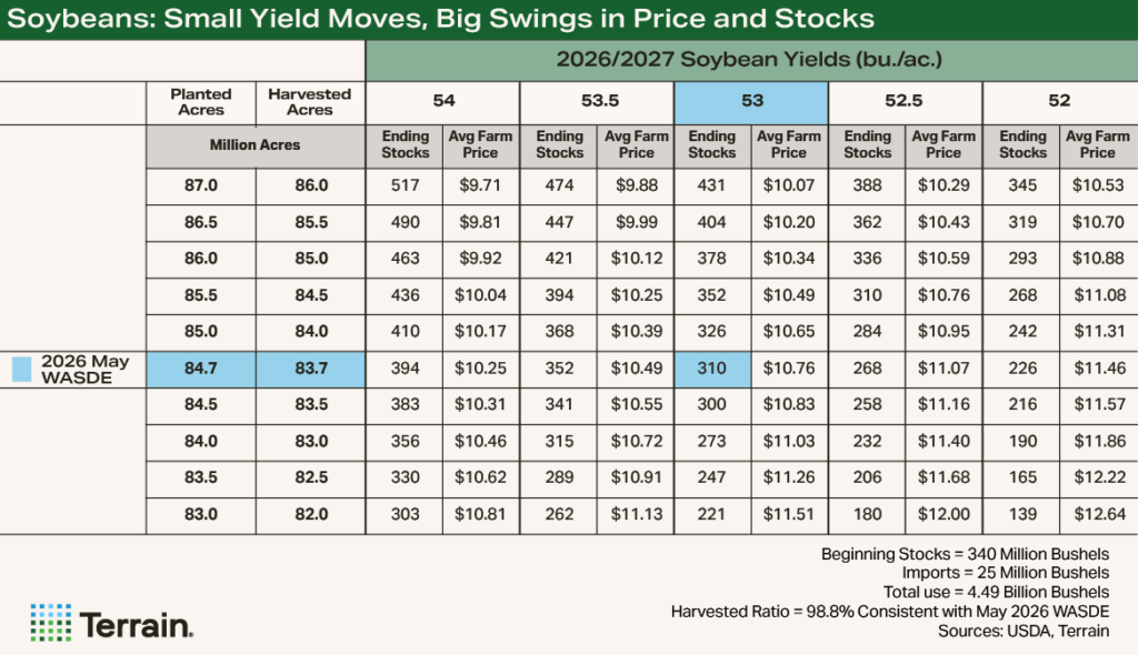 Table2 WASDE May 2026 - Soybeans: Small Yield Moves, Big Swings in Price and Stocks Table2 WASDE May 2026 - Soybeans: Small Yield Moves, Big Swings in Price and Stocks