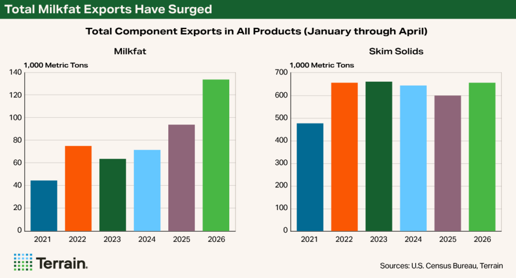 Chart Dairy Q3 2026 - Total Milkfat Exports Have Surged Chart Dairy Q3 2026 - Total Milkfat Exports Have Surged