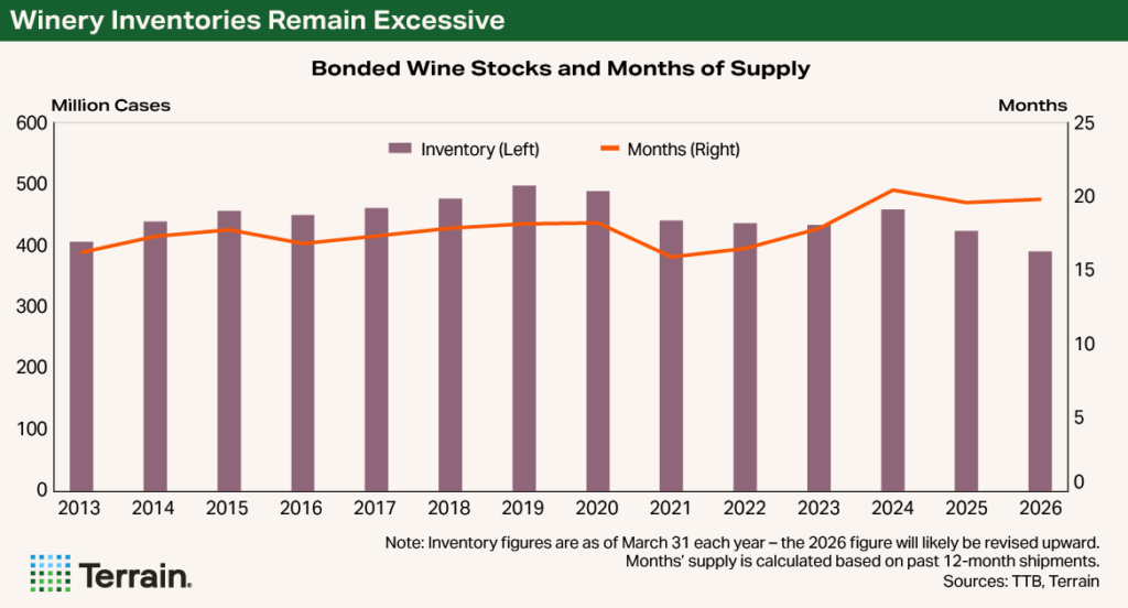 Chart Wine Q3 2026 - Winery Inventories Remain Excessive Chart Wine Q3 2026 - Winery Inventories Remain Excessive