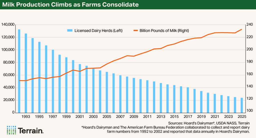 Chart 1 Dairy Consolidation - Milk Production Climbs as Farms Consolidate Chart 1 Dairy Consolidation - Milk Production Climbs as Farms Consolidate
