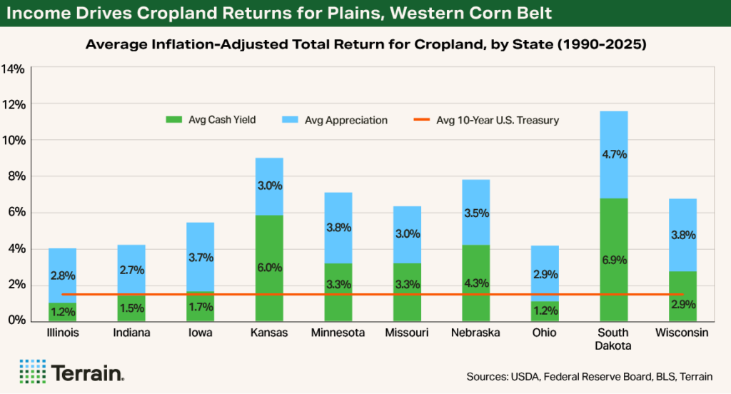 Chart1 Rural Economist Part 1 June 26 - Income Drives Cropland Returns for Plains, Western Corn Belt Chart1 Rural Economist Part 1 June 26 - Income Drives Cropland Returns for Plains, Western Corn Belt