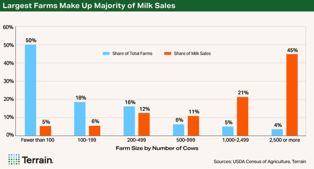 Chart 2 Dairy Consolidation - Largest Farms Make Up Majority of Milk Sales Chart 2 Dairy Consolidation - Largest Farms Make Up Majority of Milk Sales