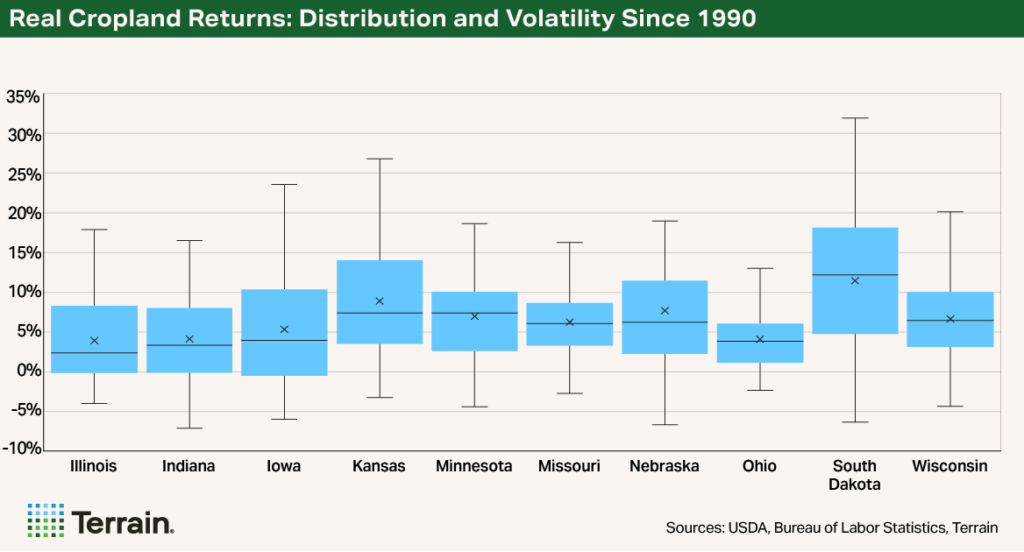 Chart2 Rural Economist Part 1 June 26 - Real Cropland Returns: Distribution and Volatility Since 1990 Chart2 Rural Economist Part 1 June 26 - Real Cropland Returns: Distribution and Volatility Since 1990