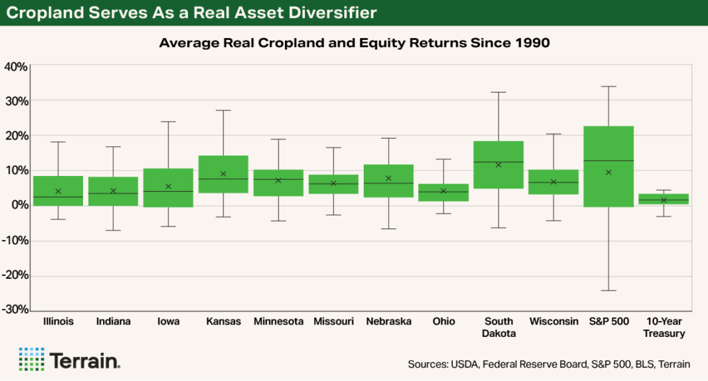 Chart3 Rural Economist Part 1 June 26 - Cropland Serves As a Real Asset Diversifier Chart3 Rural Economist Part 1 June 26 - Cropland Serves As a Real Asset Diversifier