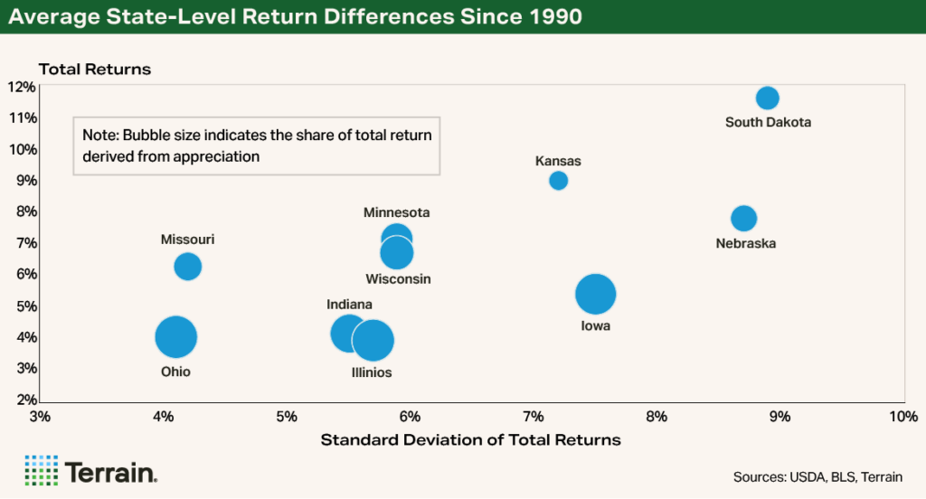 Chart4 Rural Economist Part 1 June 26 - Average State-Level Return Differences Since 1990 Chart4 Rural Economist Part 1 June 26 - Average State-Level Return Differences Since 1990