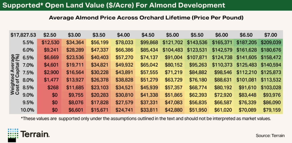 Heatmap Table Rural Economist Spring 2026 - Supported Open Land Value ($/Acre) For Almond Development Heatmap Table Rural Economist Spring 2026 - Supported Open Land Value ($/Acre) For Almond Development