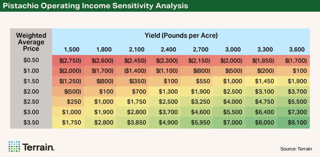 Heatmap table Dairy Q3 2026 - Pistachio Operating Income Sensitivity Analysis Heatmap table Dairy Q3 2026 - Pistachio Operating Income Sensitivity Analysis