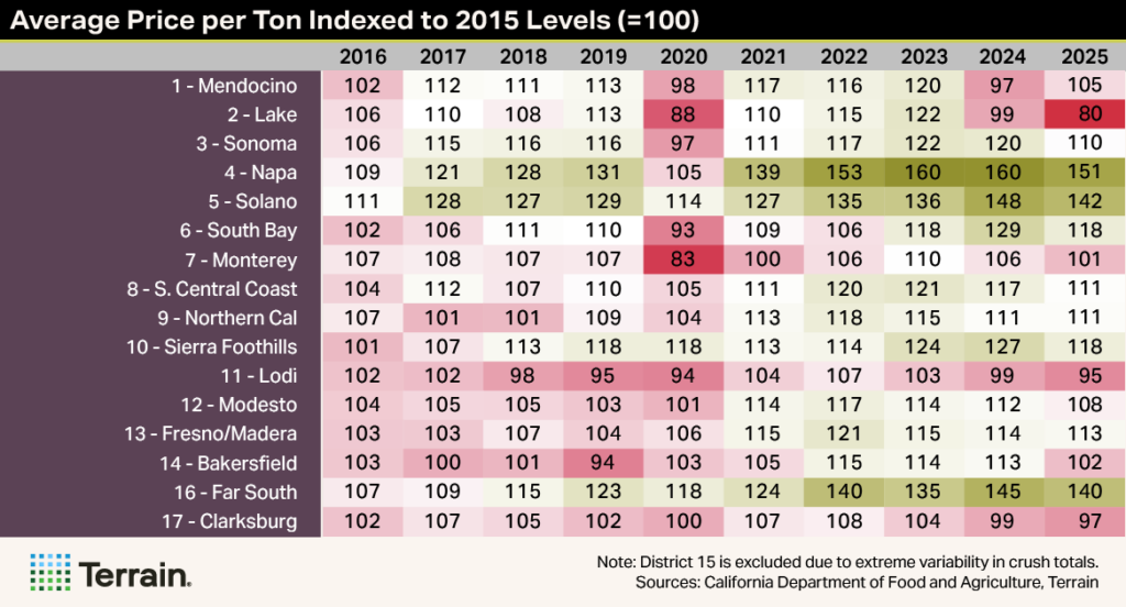 Winescape Summer 2026 - MH Heatmap Table 2 - Average Price per Ton Indexed to 2015 Levels (=100) Winescape Summer 2026 - MH Heatmap Table 2 - Average Price per Ton Indexed to 2015 Levels (=100)