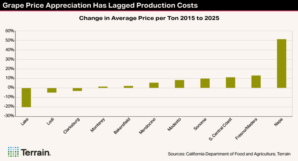 Winescape Summer 2026 - TT Chart 2 - Grape Price Appreciation Has Lagged Production Costs Winescape Summer 2026 - TT Chart 2 - Grape Price Appreciation Has Lagged Production Costs