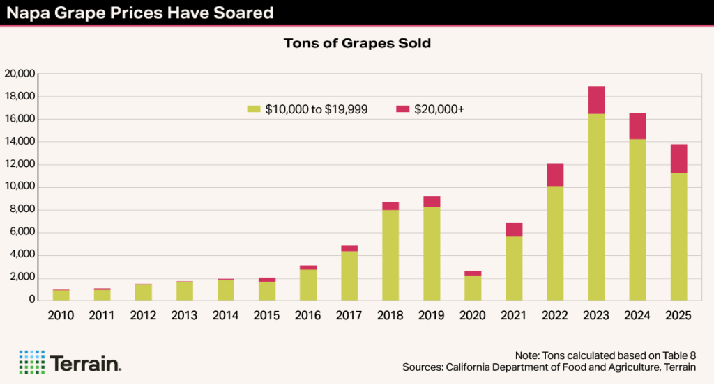 Winescape Summer 2026 - TT Chart 3 - Napa Grape Prices Have Soared Winescape Summer 2026 - TT Chart 3 - Napa Grape Prices Have Soared