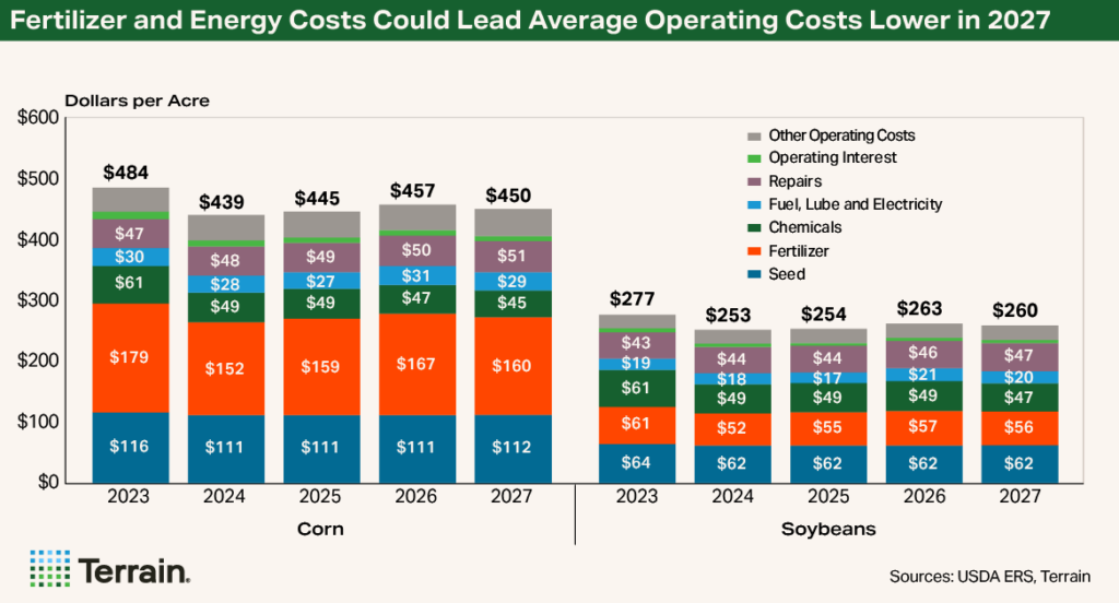 Chart Inputs Q3 2026 - Fertilizer and Energy Costs Could Lead Average Operating Costs Lower in 2027 Chart Inputs Q3 2026 - Fertilizer and Energy Costs Could Lead Average Operating Costs Lower in 2027