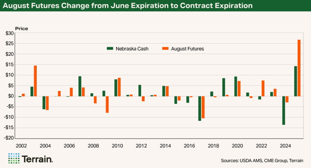 Chart NCBA August 2026 - August Futures Change from June Expiration to Contract Expiration Chart NCBA August 2026 - August Futures Change from June Expiration to Contract Expiration