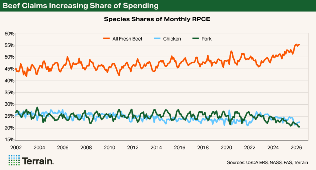 Chart NCBA July 2026 - Beef Claims Increasing Share of Spending Chart NCBA July 2026 - Beef Claims Increasing Share of Spending