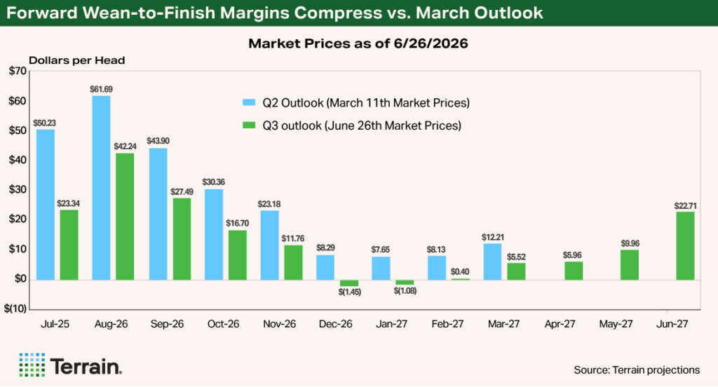 Chart 1 Swine Q3 2026 - Forward Wean-to-Finish Margins Compress vs. March Outlook Chart 1 Swine Q3 2026 - Forward Wean-to-Finish Margins Compress vs. March Outlook