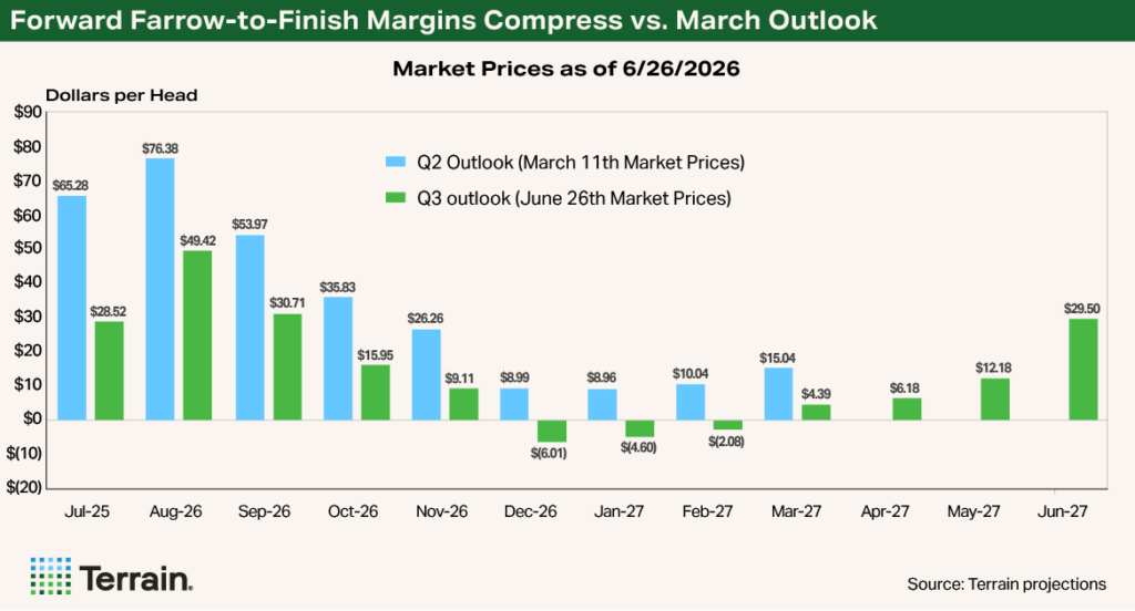 Chart 2 Swine Q3 2026 - Forward Farrow-to-Finish Margins Compress vs. March Outlook Chart 2 Swine Q3 2026 - Forward Farrow-to-Finish Margins Compress vs. March Outlook