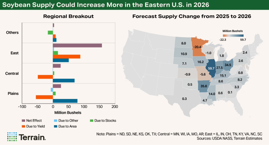 Chart and Map combo Soybeans Q3 2026 - Soybean Supply Could Increase More in the Eastern U.S. in 2026 Chart and Map combo Soybeans Q3 2026 - Soybean Supply Could Increase More in the Eastern U.S. in 2026