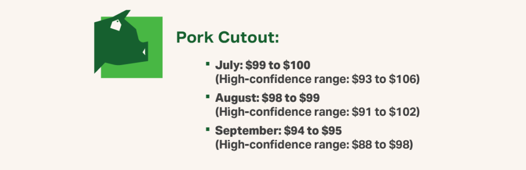 Graphic 2 Swine Q3 2026 - Pork Cutout price forecasts for July, August and September 2026 Graphic 2 Swine Q3 2026 - Pork Cutout price forecasts for July, August and September 2026