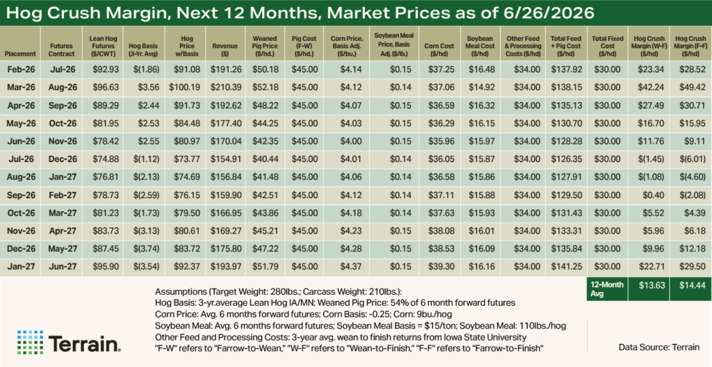 Table Swine Q3 2026 - Hog Crush Margin, Next 12 Months, Market Prices as of 6/26/2026 Table Swine Q3 2026 - Hog Crush Margin, Next 12 Months, Market Prices as of 6/26/2026