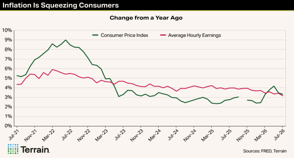 Winescape Fall 2026 MH Chart - Inflation Is Squeezing Consumers Winescape Fall 2026 MH Chart - Inflation Is Squeezing Consumers