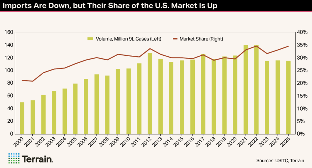 Winescape Fall 2026 TT Chart 1 - Imports Are Down, but Their Share of the U.S. Market Is Up Winescape Fall 2026 TT Chart 1 - Imports Are Down, but Their Share of the U.S. Market Is Up