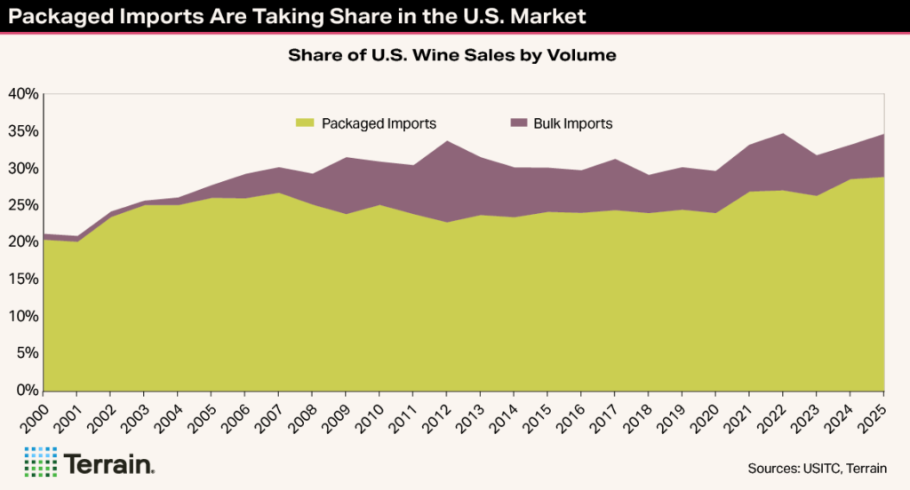 Winescape Fall 2026 TT Chart 2 - Packaged Imports Are Taking Share in the U.S. Market Winescape Fall 2026 TT Chart 2 - Packaged Imports Are Taking Share in the U.S. Market