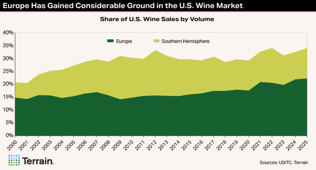 Winescape Fall 2026 TT Chart 3 - Europe Has Gained Considerable Ground in the U.S. Wine Market Winescape Fall 2026 TT Chart 3 - Europe Has Gained Considerable Ground in the U.S. Wine Market