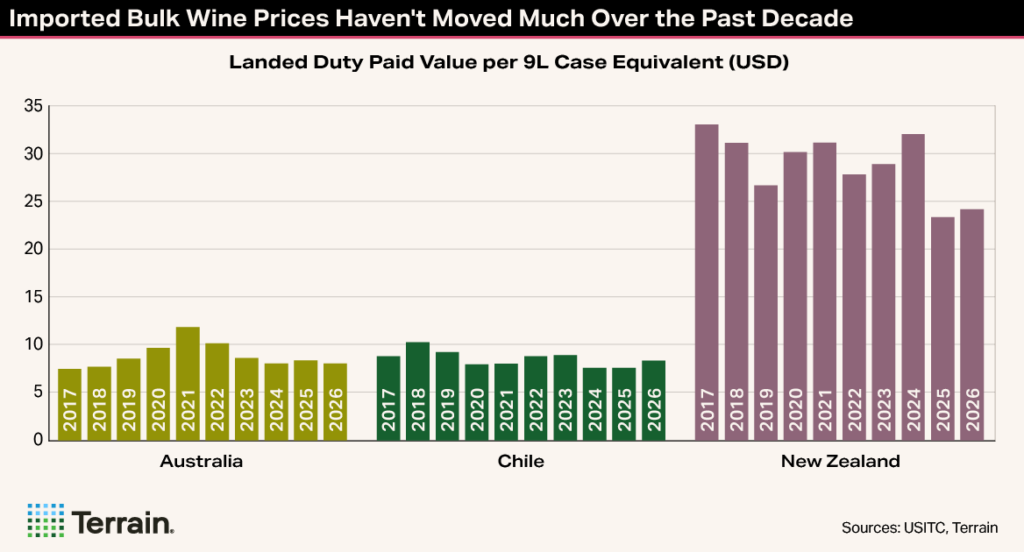 Winescape Fall 2026 TT Chart 4 - Imported Bulk Wine Prices Haven't Moved Much Over the Past Decade Winescape Fall 2026 TT Chart 4 - Imported Bulk Wine Prices Haven't Moved Much Over the Past Decade
