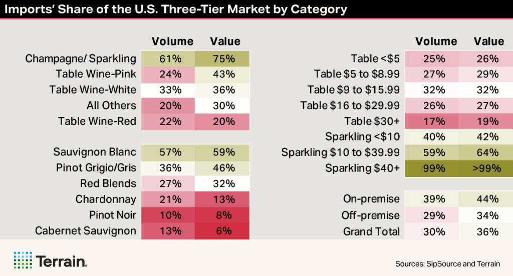 Winescape Fall 2026 TT Heatmap Table - Imports' Share of the U.S. Three-Tier Market by Category Winescape Fall 2026 TT Heatmap Table - Imports' Share of the U.S. Three-Tier Market by Category