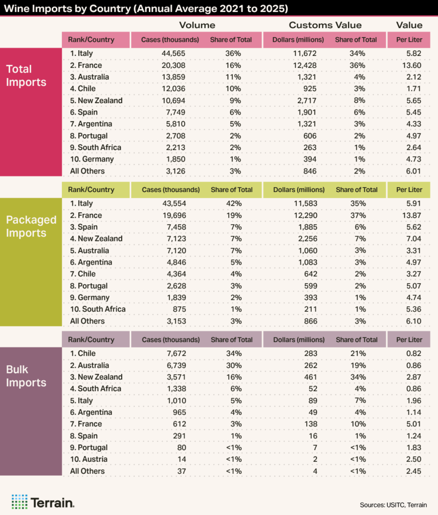 Winescape Fall 2026 TT Table - Wine Imports by Country (Annual Average 2021 to 2025) Winescape Fall 2026 TT Table - Wine Imports by Country (Annual Average 2021 to 2025)